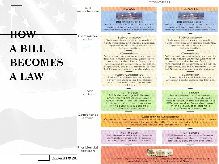 HOW A BILL BECOMES A LAW Copyright © 2009 Pearson Education, Inc. Publishing as
