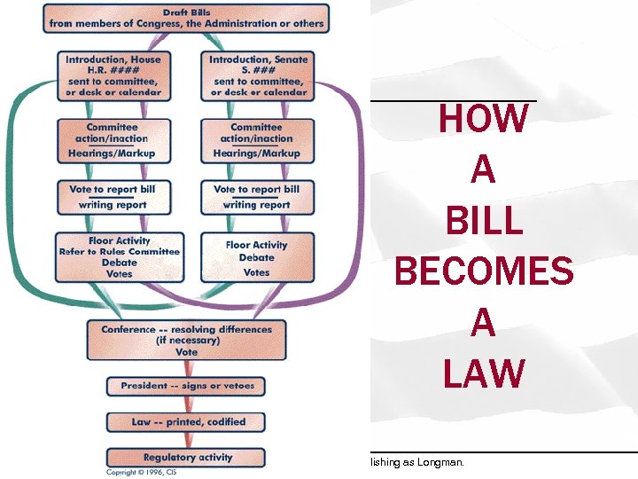 HOW A BILL BECOMES A LAW Copyright © 2009 Pearson Education, Inc. Publishing as