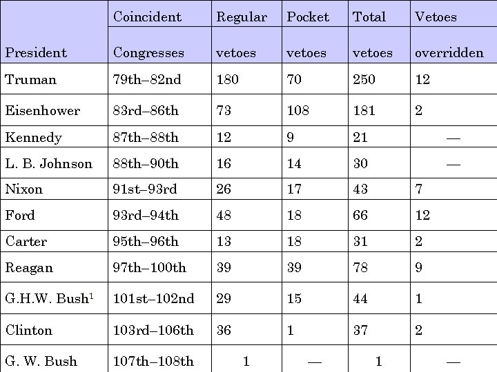 Coincident Regular Pocket Total Vetoes President Congresses vetoes overridden Truman 79 th– 82 nd