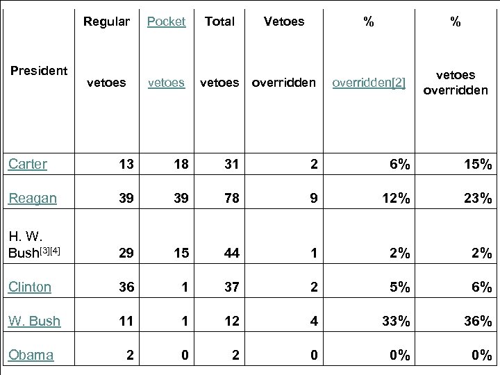 Regular vetoes President Pocket vetoes Total Vetoes % overridden[2] vetoes overridden % vetoes overridden