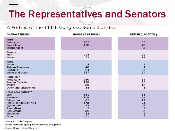 The Representatives and Senators Copyright © 2009 Pearson Education, Inc. Publishing as Longman. 