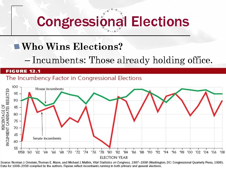 Congressional Elections Who Wins Elections? – Incumbents: Those already holding office. Copyright © 2009