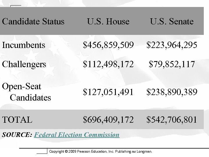 Candidate Status U. S. House U. S. Senate Incumbents $456, 859, 509 $223, 964,