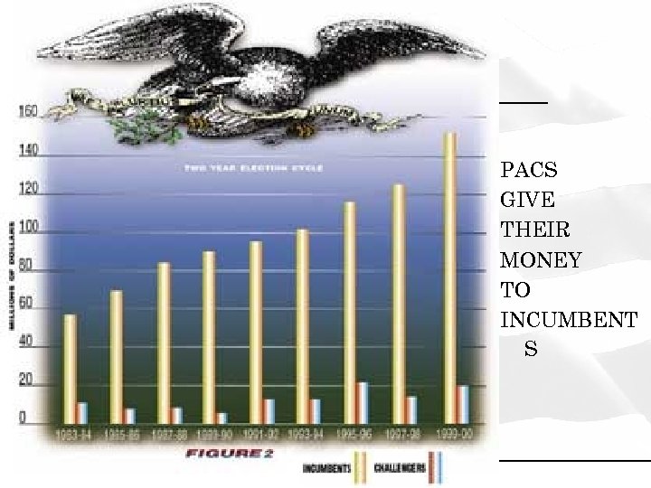 PACS GIVE THEIR MONEY TO INCUMBENT S Copyright © 2009 Pearson Education, Inc. Publishing