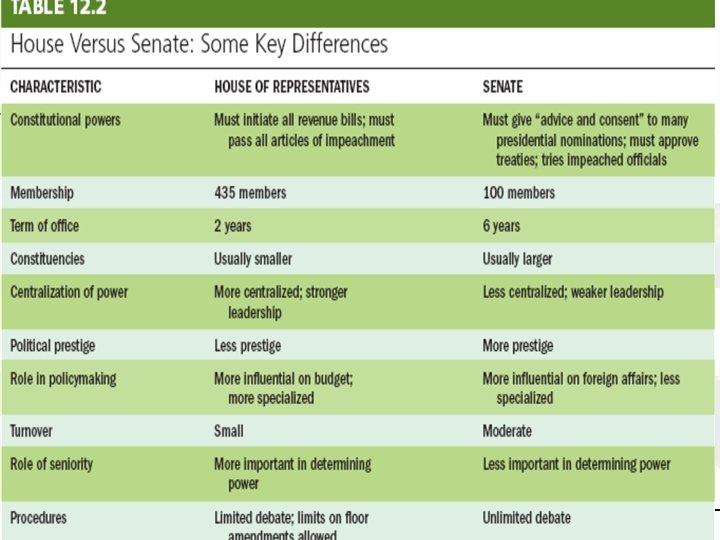 How Congress is Organized to Make Policy Copyright © 2009 Pearson Education, Inc. Publishing