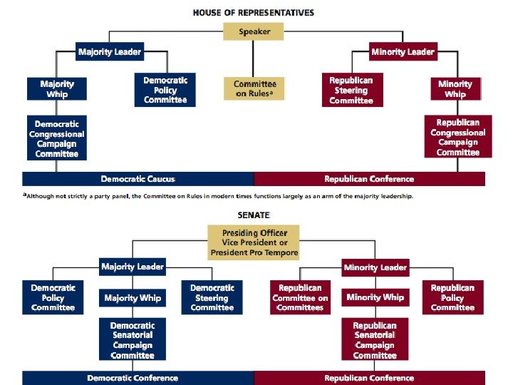 Figure 7. 1 - Organization of Congress Copyright © 2009 Pearson Education, Inc. Publishing