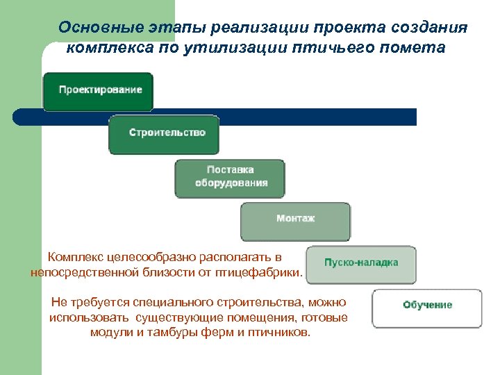 Основные этапы реализации проекта создания комплекса по утилизации птичьего помета Комплекс целесообразно располагать в