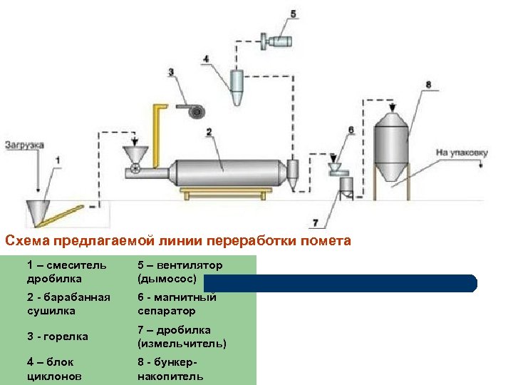 Схема предлагаемой линии переработки помета 1 – смеситель дробилка 2 - барабанная сушилка 5