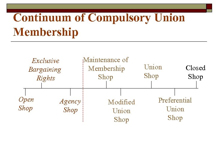 Continuum of Compulsory Union Membership Exclusive Bargaining Rights Open Shop Agency Shop Maintenance of