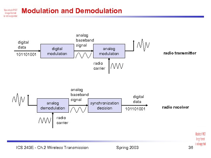 Modulation and Demodulation digital data 101101001 digital modulation analog baseband signal analog modulation radio