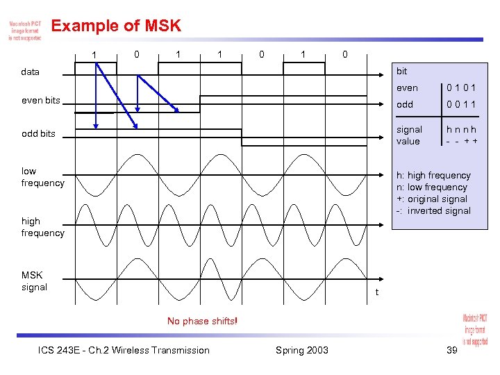 Example of MSK 1 0 1 0 bit data even 0101 even bits odd