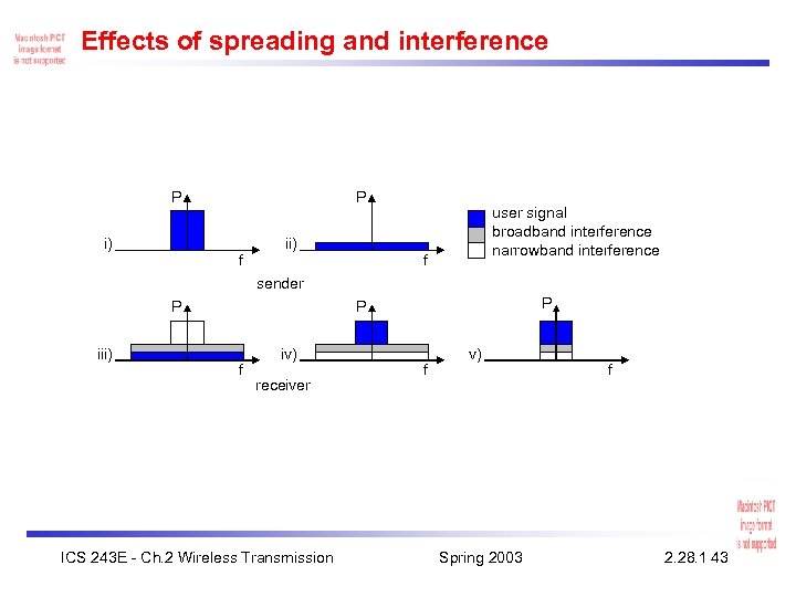 Effects of spreading and interference P i) P f ii) user signal broadband interference