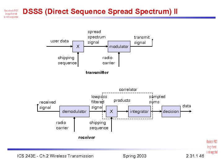 DSSS (Direct Sequence Spread Spectrum) II spread spectrum signal user data X chipping sequence