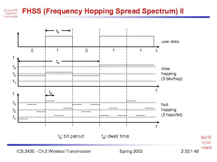 FHSS (Frequency Hopping Spread Spectrum) II tb user data 0 1 f 0 1