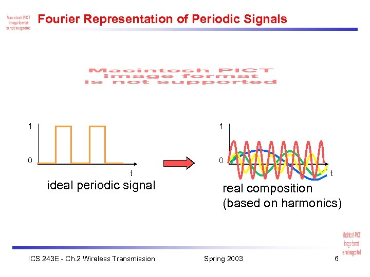 Fourier Representation of Periodic Signals 1 1 0 0 t ideal periodic signal ICS