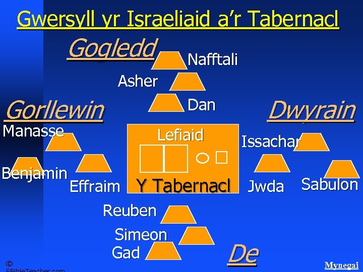 Gwersyll yr Israeliaid a’r Tabernacle Schematics 2 Gogledd Nafftali Asher Gorllewin Manasse Benjamin ©