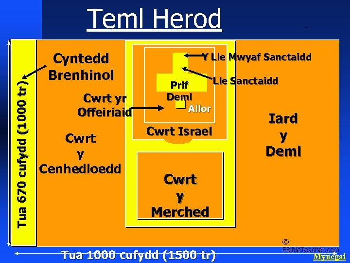 Tua 670 cufydd (1000 tr) Teml Herod Cyntedd Brenhinol Cwrt yr Offeiriaid Cwrt y