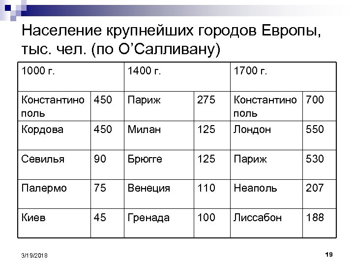 Население крупнейших городов Европы, тыс. чел. (по О’Салливану) 1000 г. 1400 г. Константино 450