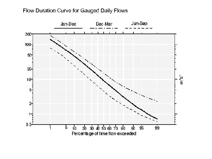 Flow Duration Curve for Gauged Daily Flows 