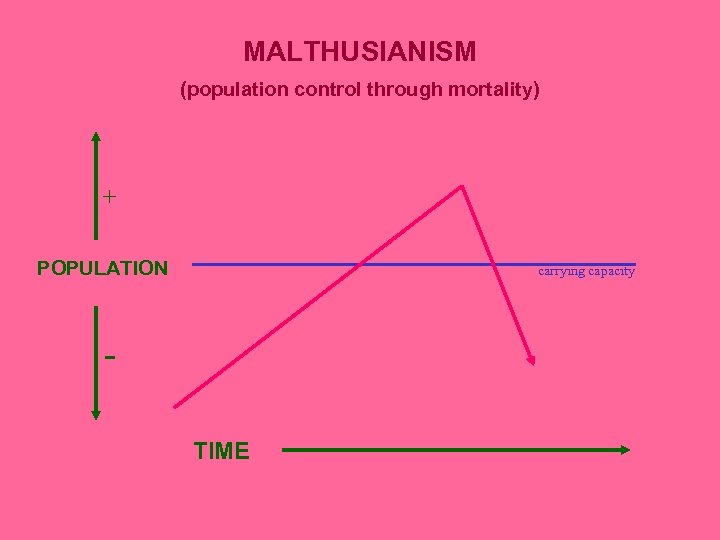 MALTHUSIANISM (population control through mortality) ⁺ POPULATION carrying capacity TIME 