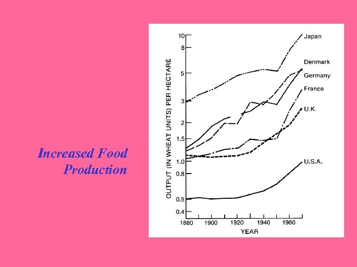 Increased Food Production 