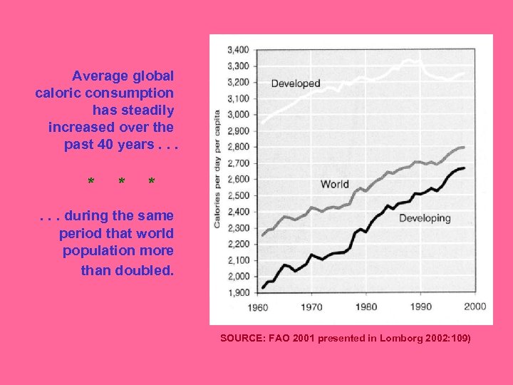 Average global caloric consumption has steadily increased over the past 40 years. . .