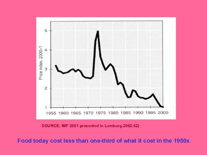 SOURCE: IMF 2001 presented in Lomborg 2002: 62) Food today cost less than one-third