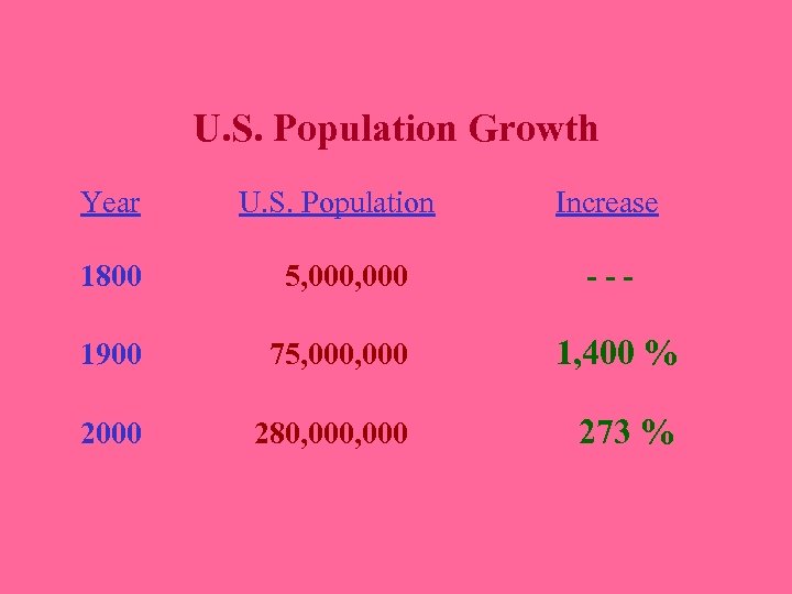 U. S. Population Growth Year U. S. Population Increase 1800 5, 000 - -