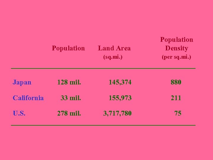  Population Land Area Density (sq. mi. ) (per sq. mi. ) __________________________ Japan