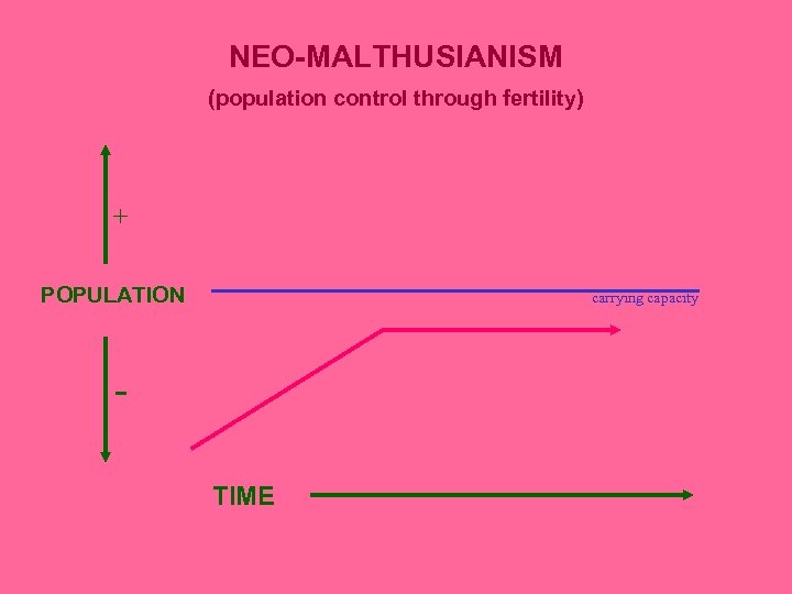 NEO-MALTHUSIANISM (population control through fertility) ⁺ POPULATION carrying capacity TIME 