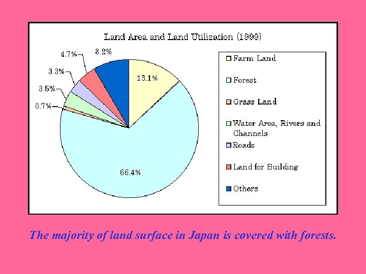 The majority of land surface in Japan is covered with forests. 