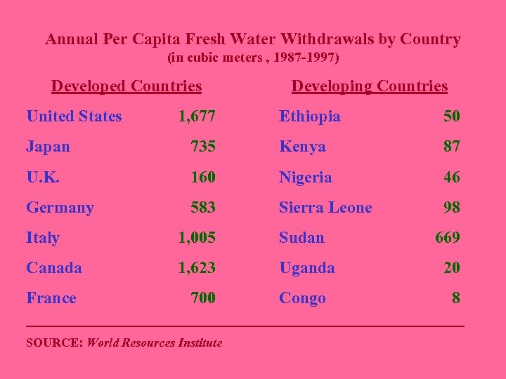 Annual Per Capita Fresh Water Withdrawals by Country (in cubic meters , 1987 -1997)