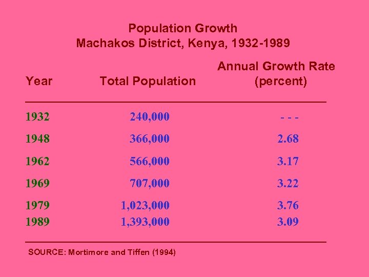 Population Growth Machakos District, Kenya, 1932 -1989 Annual Growth Rate Year Total Population (percent)