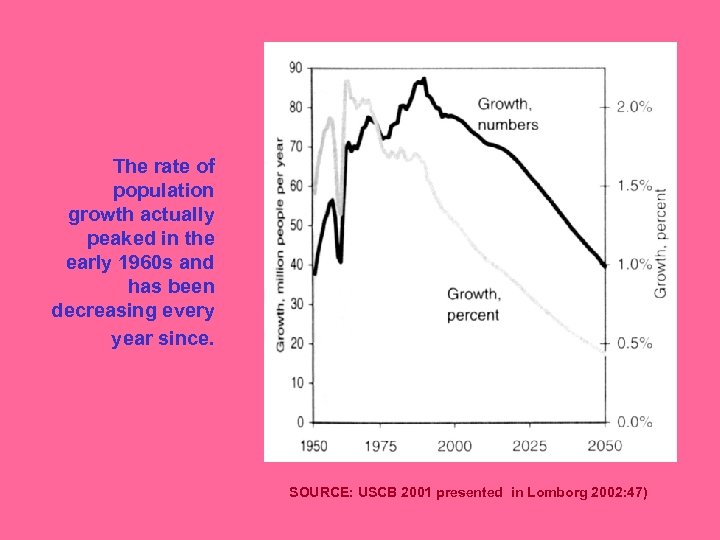 The rate of population growth actually peaked in the early 1960 s and has