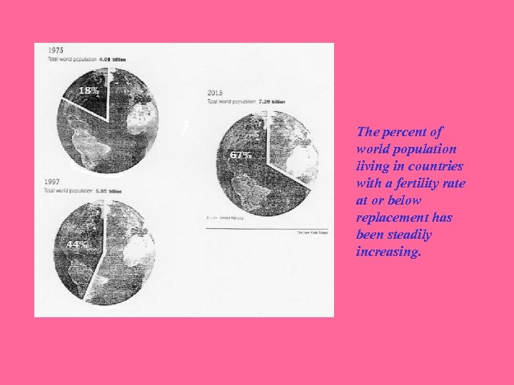 The percent of world population living in countries with a fertility rate at or
