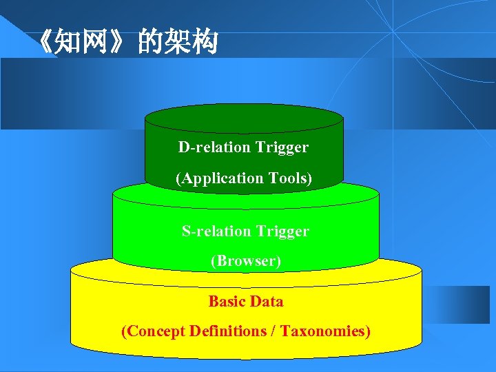 《知网》的架构 D-relation Trigger (Application Tools) S-relation Trigger (Browser) Basic Data (Concept Definitions / Taxonomies)