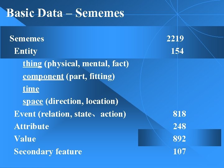 Basic Data – Sememes Entity thing (physical, mental, fact) component (part, fitting) time space