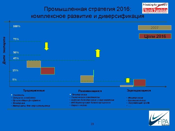Промышленная стратегия 2016: комплексное развитие и диверсификация Доля экспорта 100% 2007 Цели 2016 75%