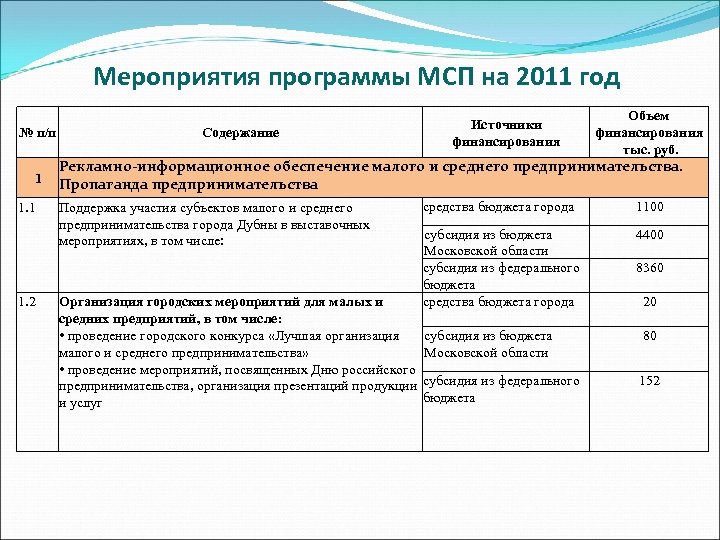 Мероприятия программы МСП на 2011 год № п/п 1 1. 2 Содержание Источники финансирования