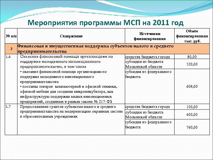 Мероприятия программы МСП на 2011 год № п/п 3 3. 4 3. 7 Содержание