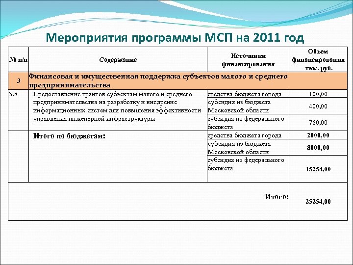 Мероприятия программы МСП на 2011 год № п/п 3 3. 8 Содержание Источники финансирования