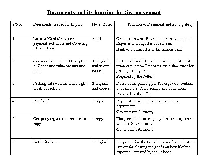 Documents and its function for Sea movement S/No: Documents needed for Export No of