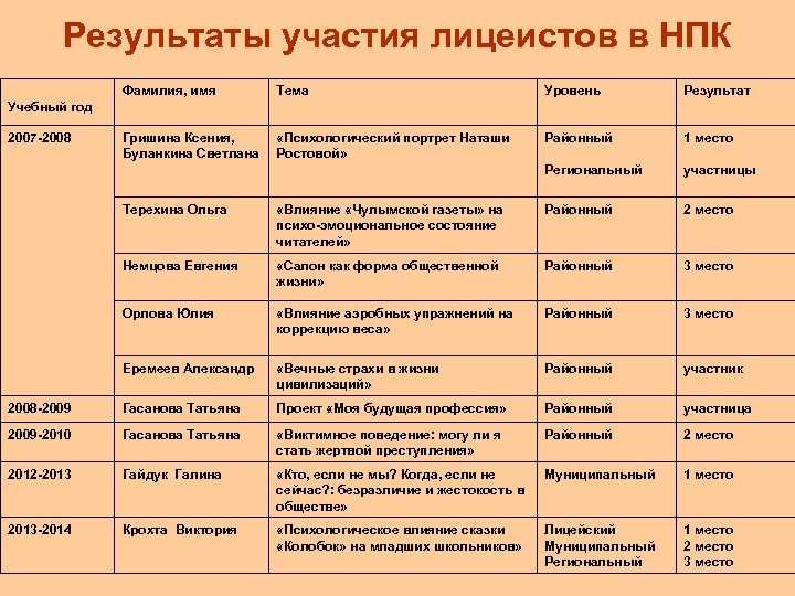 Результаты участия лицеистов в НПК Фамилия, имя Тема Уровень Результат Гришина Ксения, Буланкина Светлана