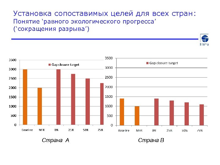 Установка сопоставимых целей для всех стран: Понятие ‘равного экологического прогресса’ (‘сокращения разрыва’) Страна A