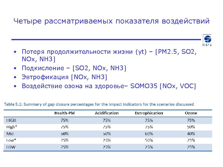 Четыре рассматриваемых показателя воздействий • Потеря продолжительности жизни (yt) – [PM 2. 5, SO