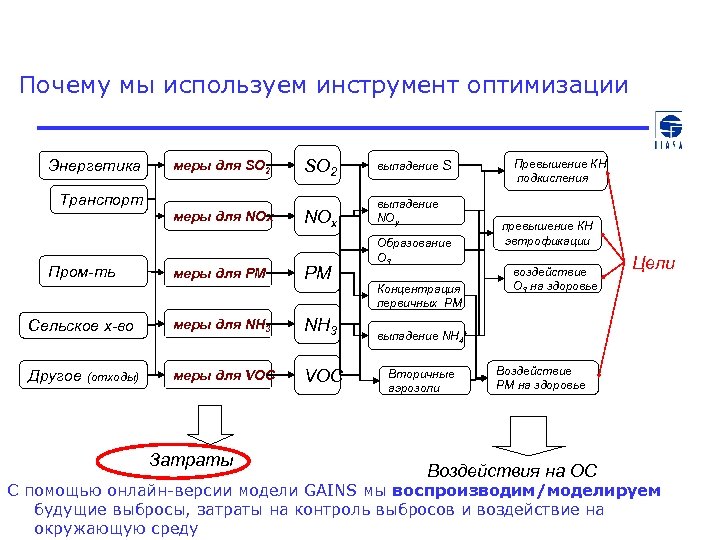 Почему мы используем инструмент оптимизации Энергетика меры для SO 2 Транспорт меры для NOх