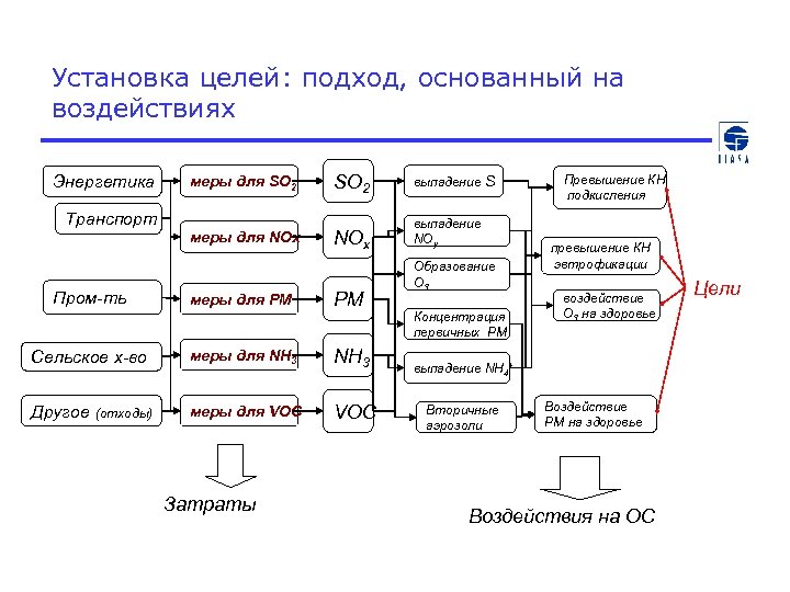 Установка целей: подход, основанный на воздействиях Энергетика меры для SO 2 Транспорт меры для