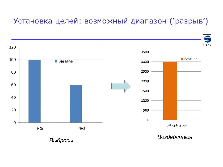 Установка целей: возможный диапазон (‘разрыв’) Выбросы Воздействия 