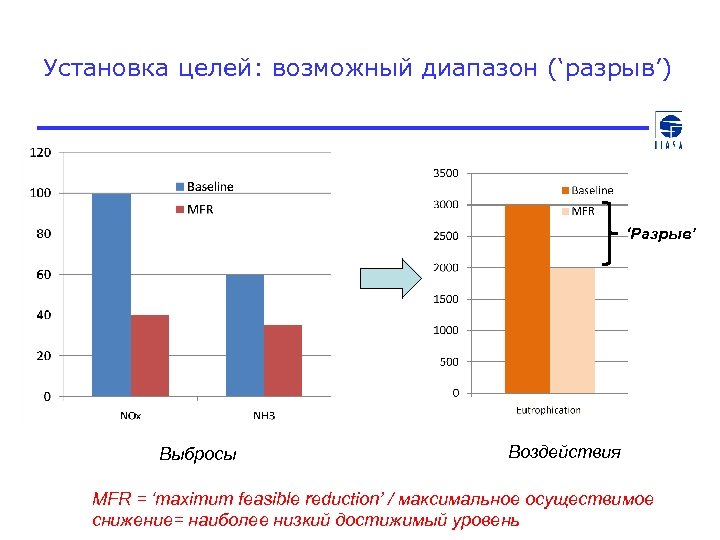 Установка целей: возможный диапазон (‘разрыв’) ‘Разрыв’ Выбросы Воздействия MFR = ‘maximum feasible reduction’ /