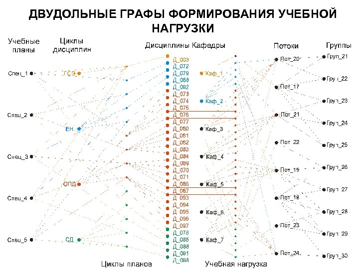 ДВУДОЛЬНЫЕ ГРАФЫ ФОРМИРОВАНИЯ УЧЕБНОЙ НАГРУЗКИ 